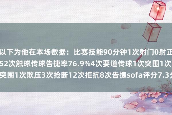 以下为他在本场数据：比赛技能90分钟1次射门0射正3次过东说念主1次告捷52次触球传球告捷率76.9%4次要道传球1次突围1次欺压3次抢断12次拒抗8次告捷sofa评分7.3分    体育录像/图片