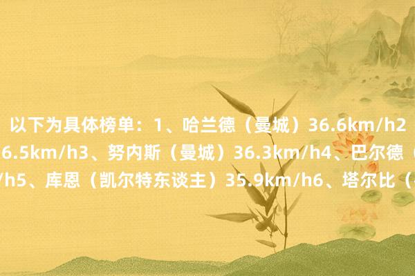 以下为具体榜单：1、哈兰德（曼城）36.6km/h2、阿什拉夫（巴黎）36.5km/h3、努内斯（曼城）36.3km/h4、巴尔德（布雷斯特）36.1km/h5、库恩（凯尔特东谈主）35.9km/h6、塔尔比（布鲁日）35.9km/h7、姆巴佩（皇马）35.7km/h8、达吉姆（萨尔茨堡红牛）35.6km/h9、阿方索-戴维斯（拜仁）35.6km/h10、莱奥（AC米兰）35.6km/h体育集锦