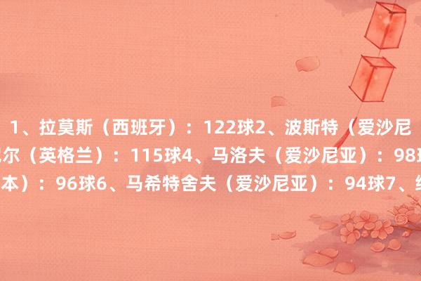 1、拉莫斯（西班牙）：122球2、波斯特（爱沙尼亚）：117球3、塔弗尼尔（英格兰）：115球4、马洛夫（爱沙尼亚）：98球5、田中笠帽王（日本）：96球6、马希特舍夫（爱沙尼亚）：94球7、维特塞尔（比利时）：93球8、雷扎伊安（伊朗）：91球9、马洛尔（突尼斯）：90球10、哈舒德（阿尔及利亚）：90球    世界杯体育信息